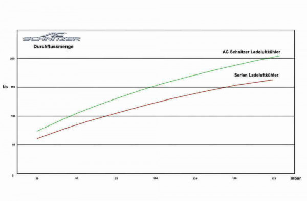 AC Schnitzer intercooler step 2 for BMW 3 series F34-GT