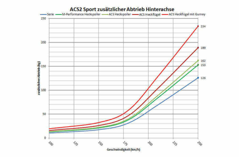 Vorschau: AC Schnitzer Carbon Heckspoiler für BMW M2 F87