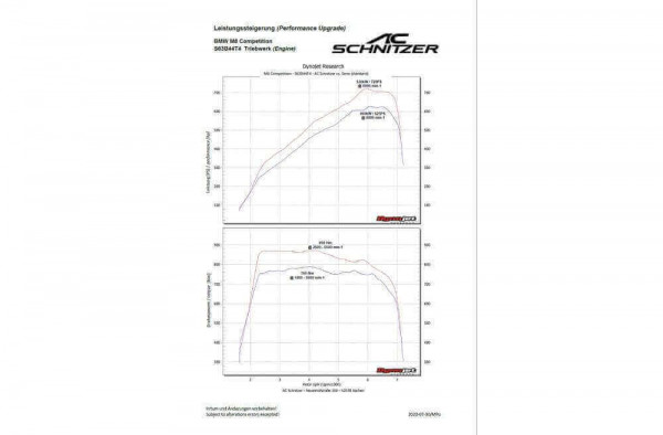 AC Schnitzer performance upgrade for BMW M5 F90