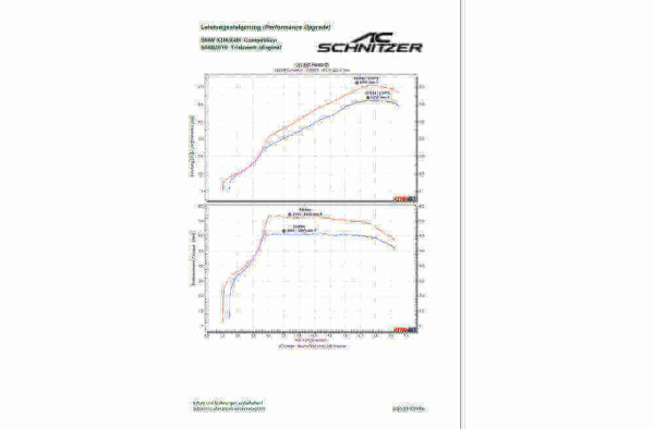 AC Schnitzer performance upgrade for BMW X3M F97